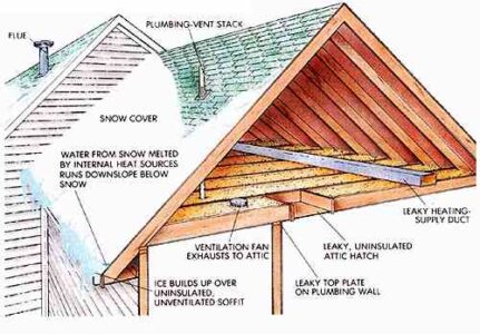 Ice Dams: Causes, Prevention, and Solutions for Damaging Roof Ice Buildup Image